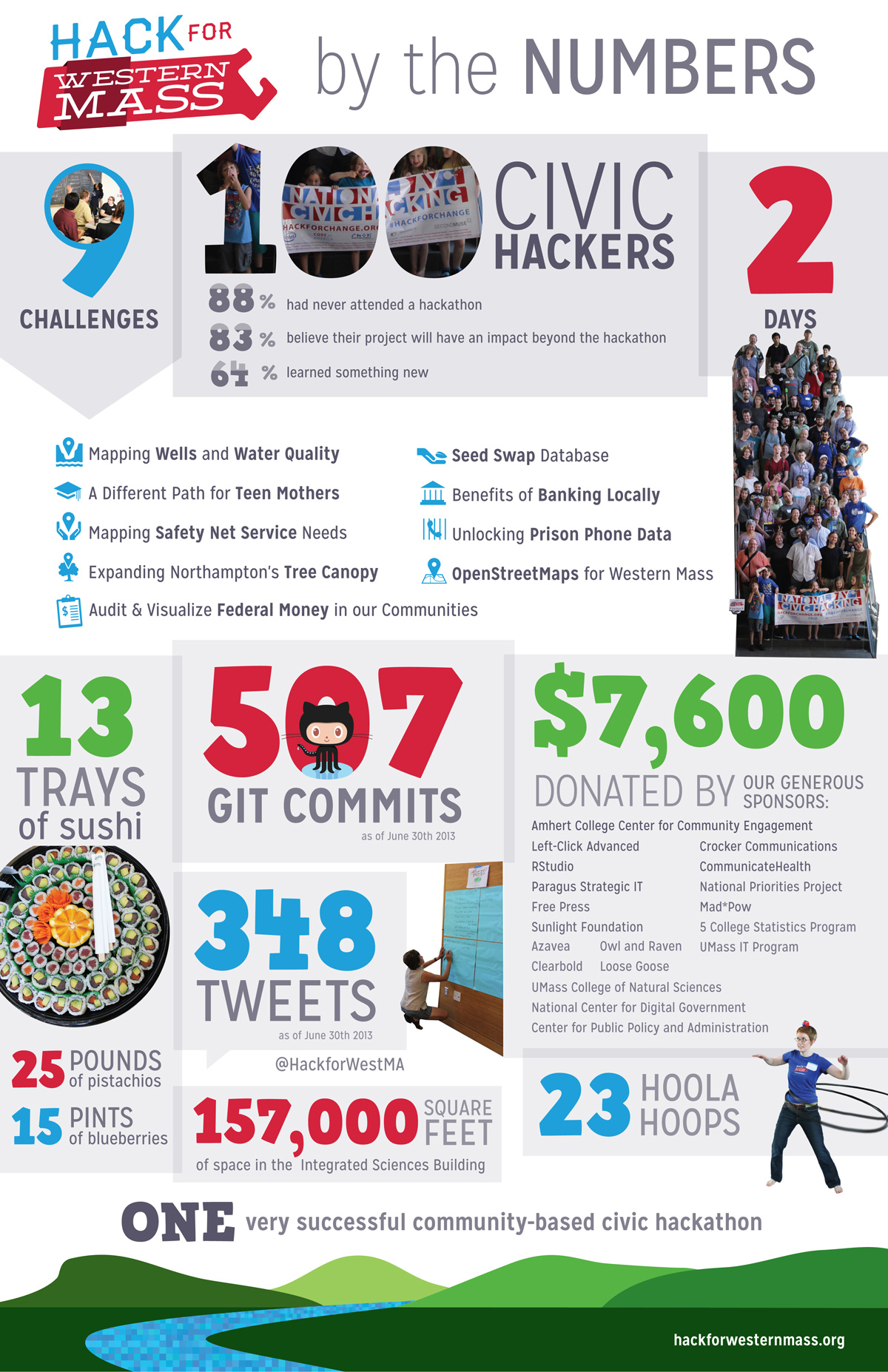 Hack for Western Mass by the numbers